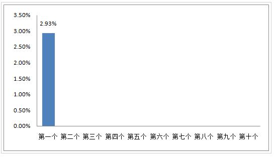 2023年7月27日今日三地原油變化率實時查詢，第16輪第1個原油變化率