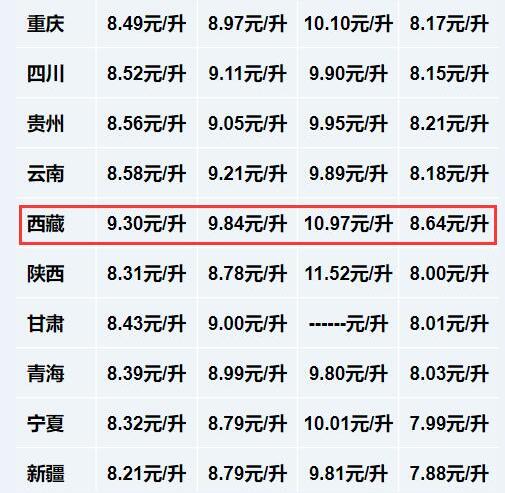 西藏油價為什么那么貴？三點告訴你為什么油價高